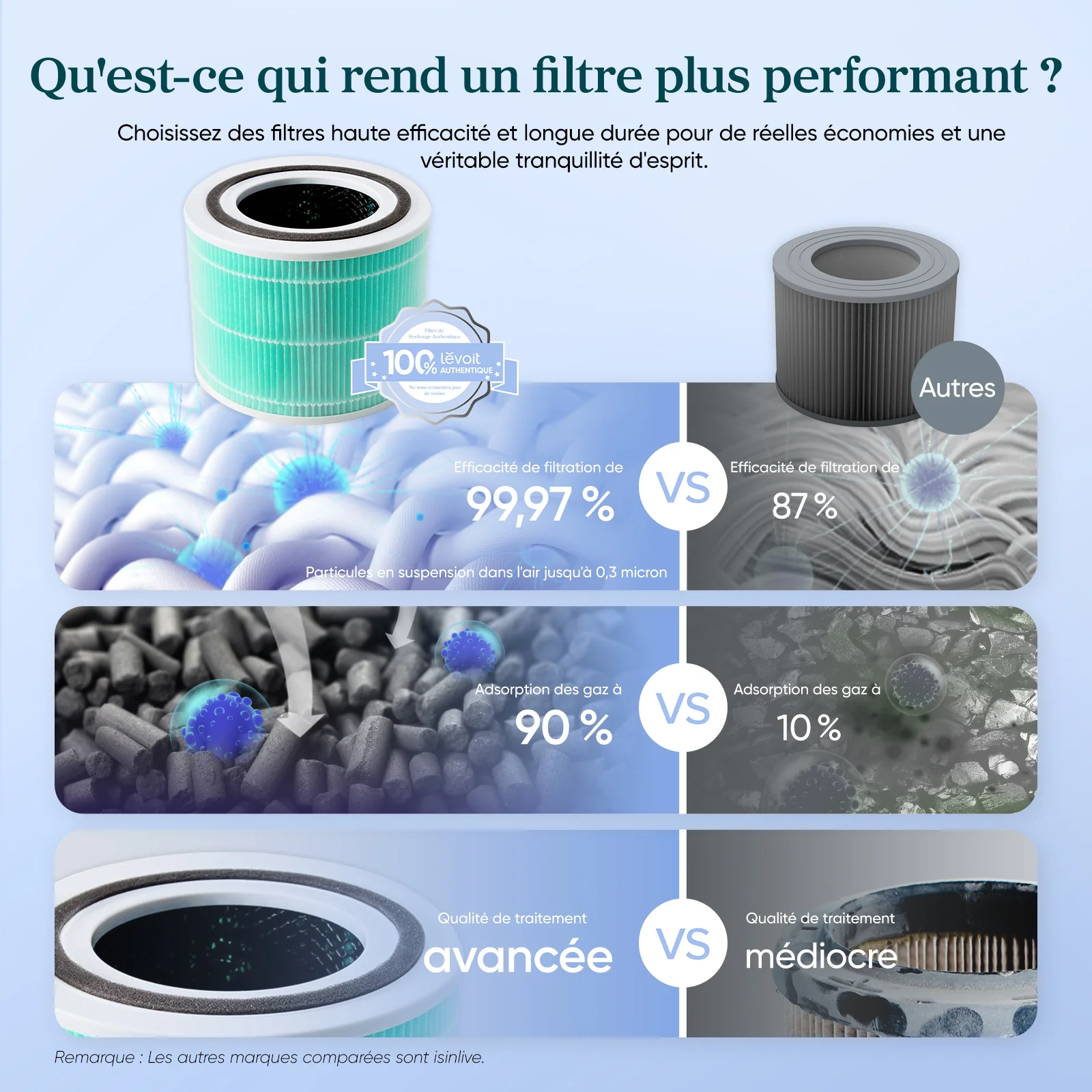 Filtre anti-odeurs de remplacement pour purificateur d'air Levoit Core 300 - Image 5
