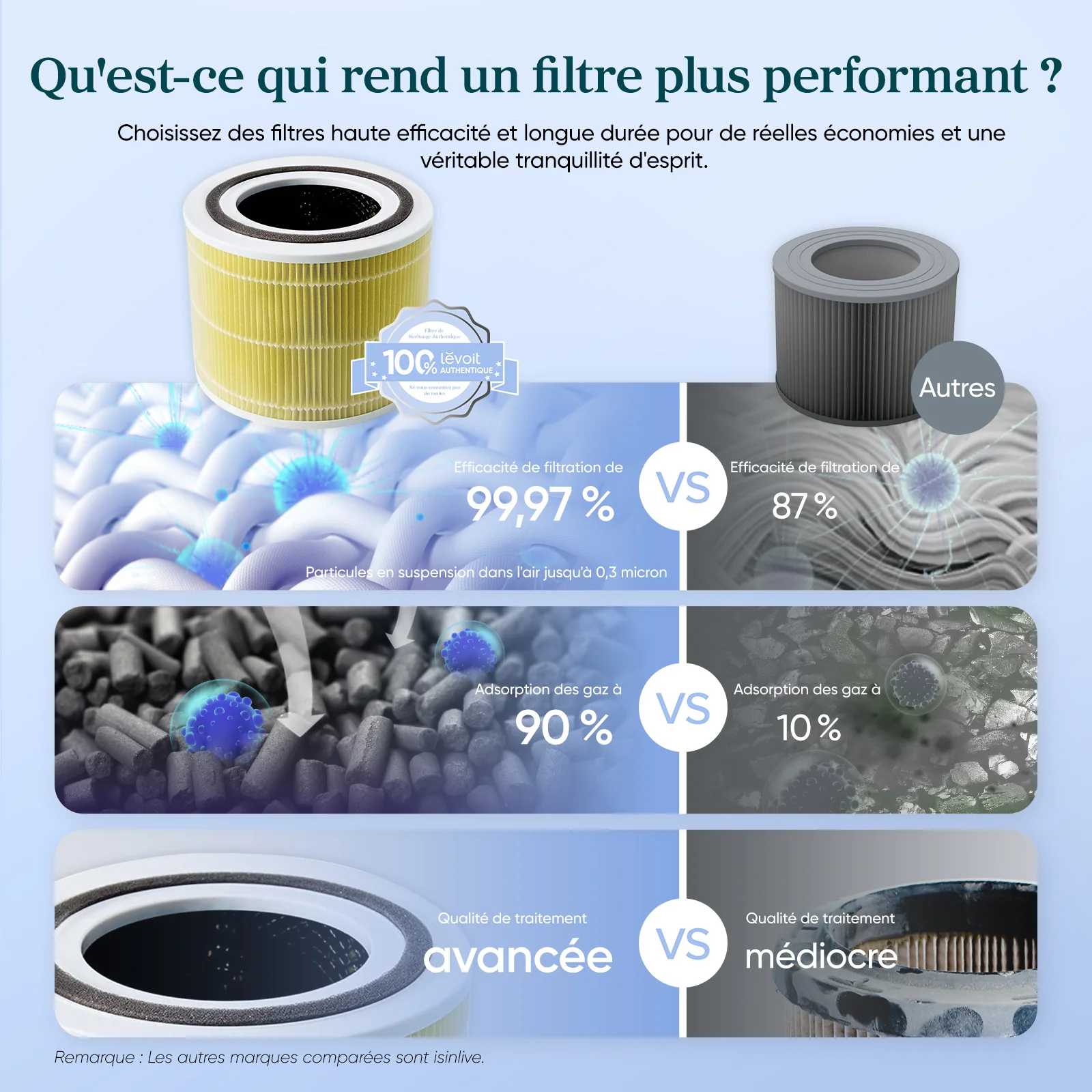Filtre de remplacement anti-poils pour purificateur d'air Levoit Core 300 - Image 5